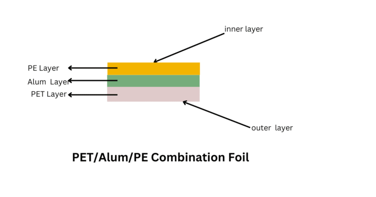 PET/Alum/PE combination foil