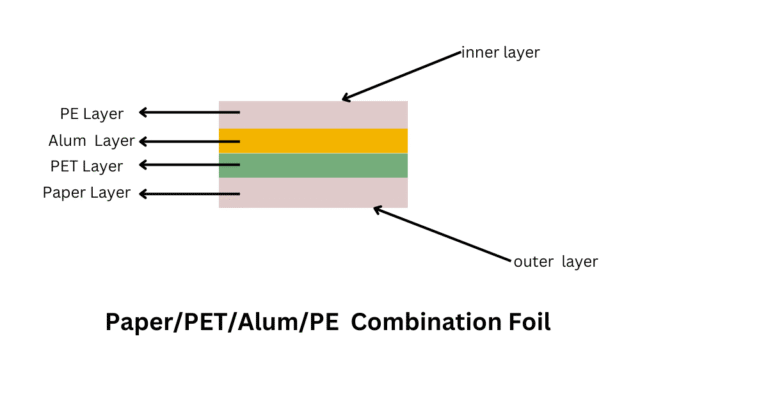 Paper/pet/alum/PE Combination foil