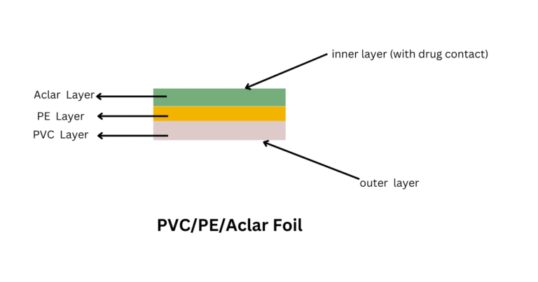 PVC/PE/ACLAR FOIL