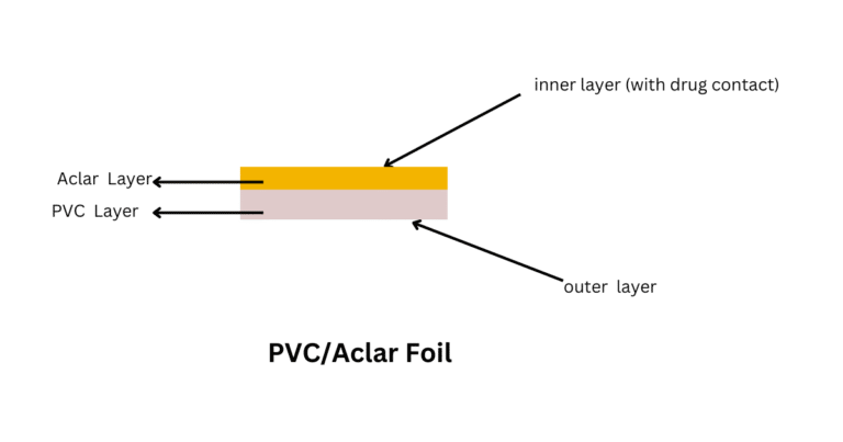 PVC/ACLAR Combination foil