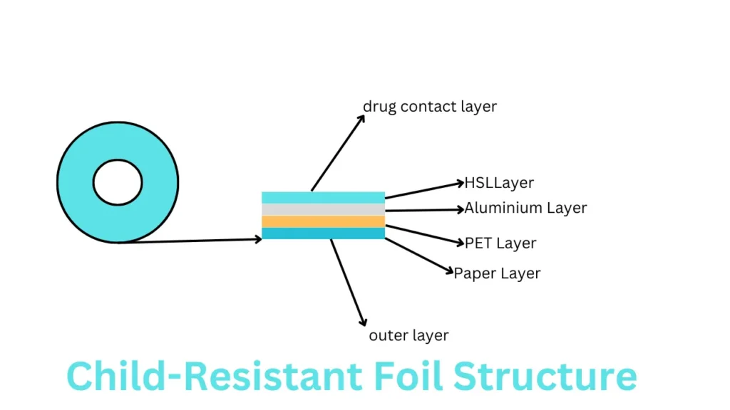 Child-Resistant foil structure