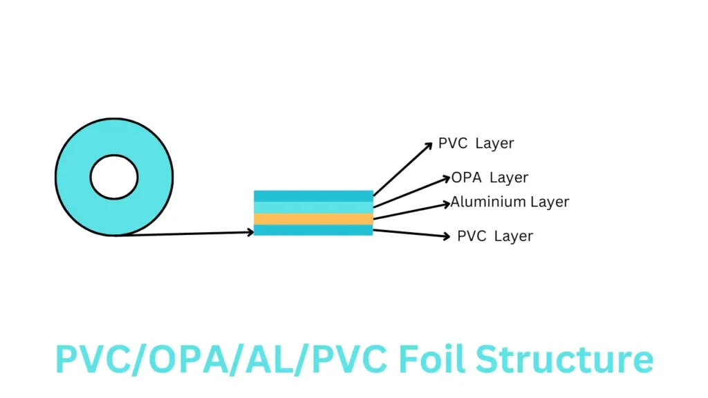 PVC/OPA/AL/PVC foil