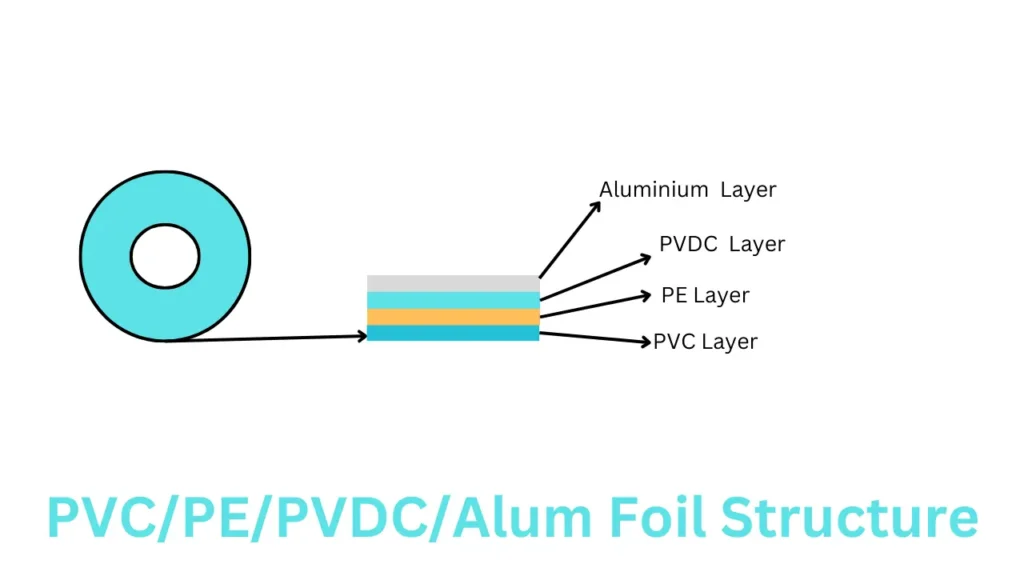 PVC/PE/PVDC/Alum foil structure