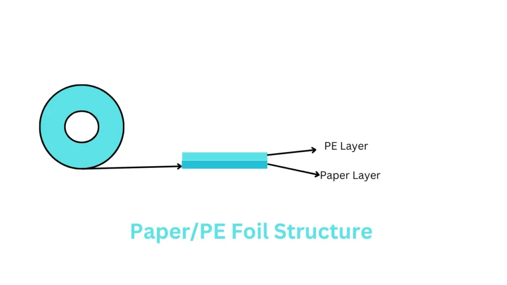 Paper/PE foil structure