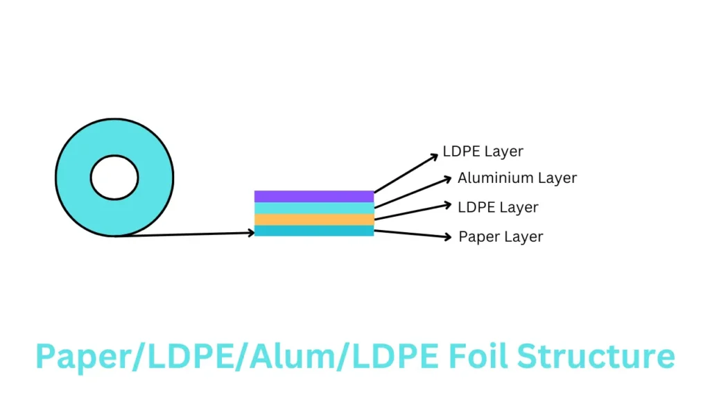 The Paper/LDPE/Alum/LDPE foil Structure