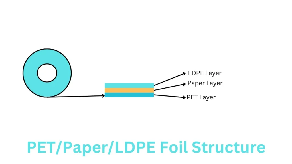 PET/Paper/LDPE Foil structure