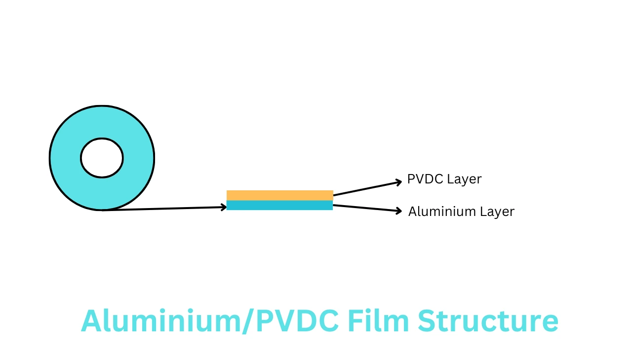 Aluminium/PVDC Film Structure