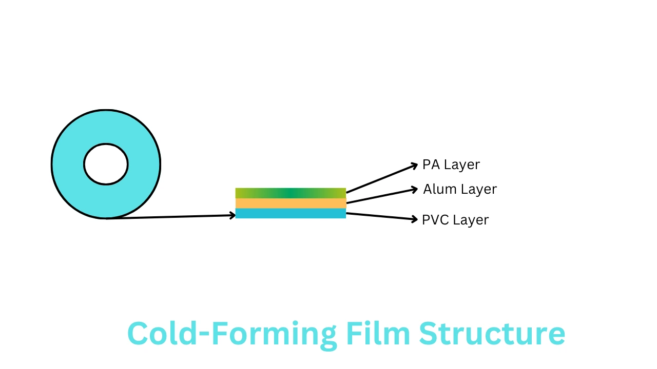 Cold-forming film Structure