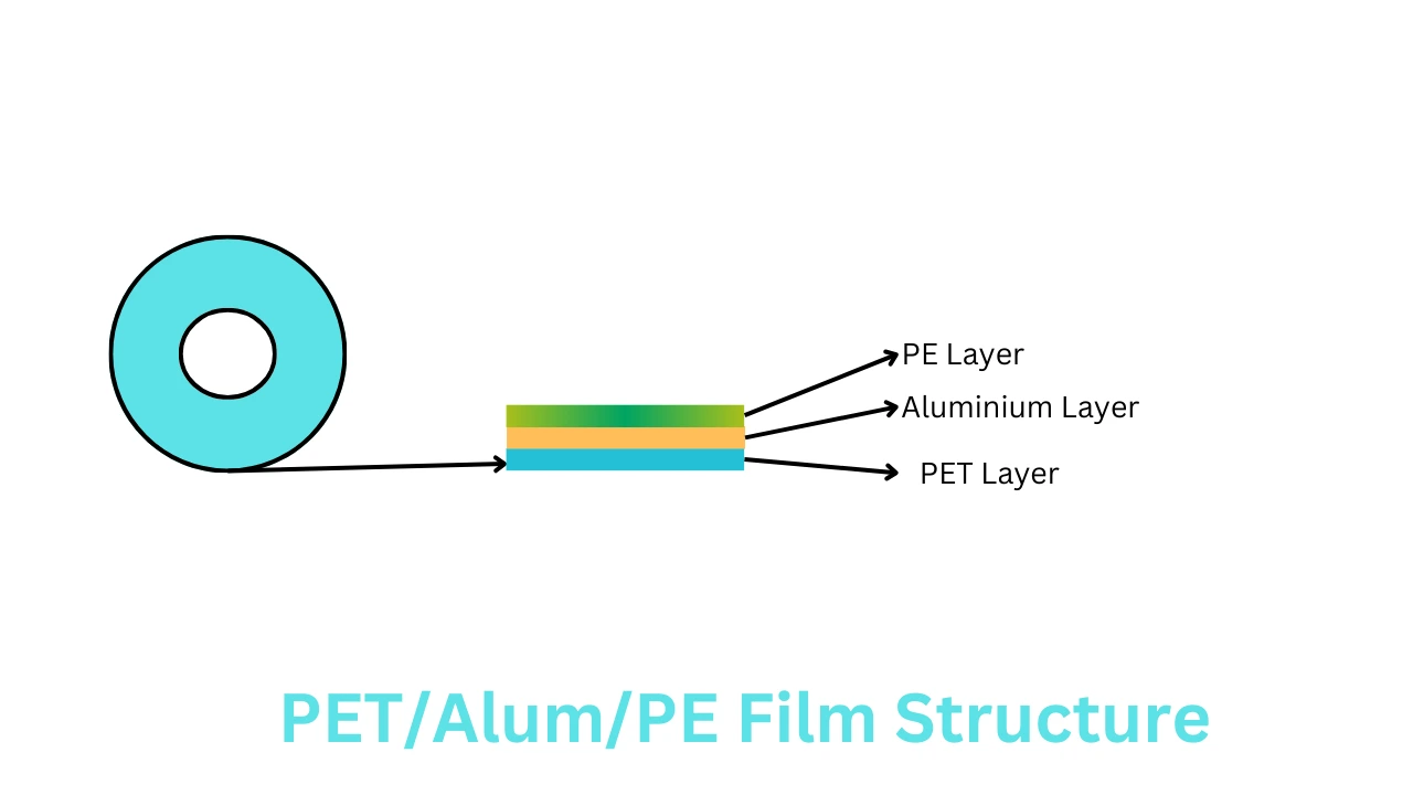 PET/Alum/PE Film structure