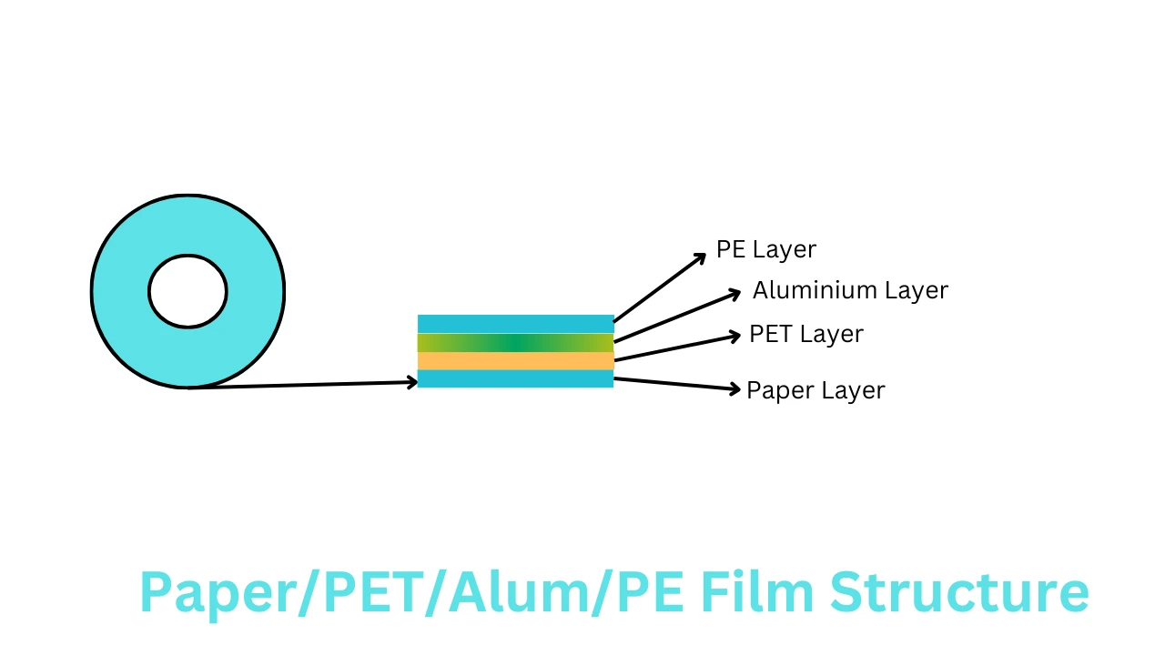 Paper PET Alum PE Film structure